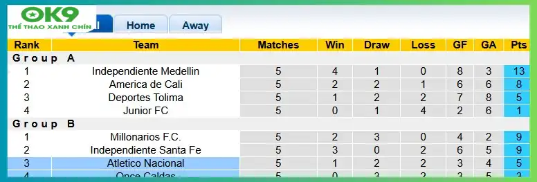 Bảng xếp hạng giải VĐQG Colombia Bảng xếp hạng giải VĐQG Colombia